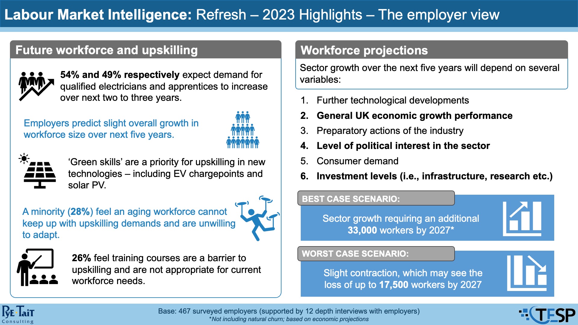 Latest LMI published by TESP gives new skills insights